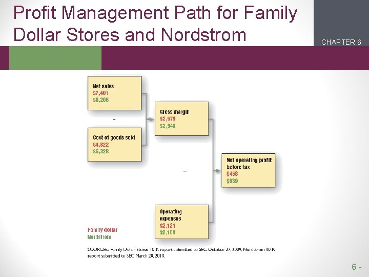 Profit Management Path for Family Dollar Stores and Nordstrom CHAPTER 6 2 1 6