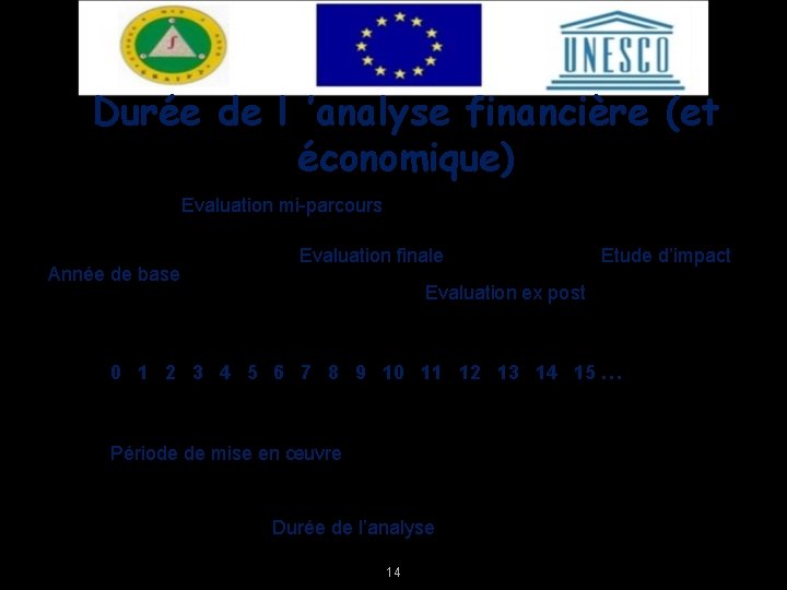 Durée de l ’analyse financière (et économique) Evaluation mi-parcours Année de base Evaluation finale