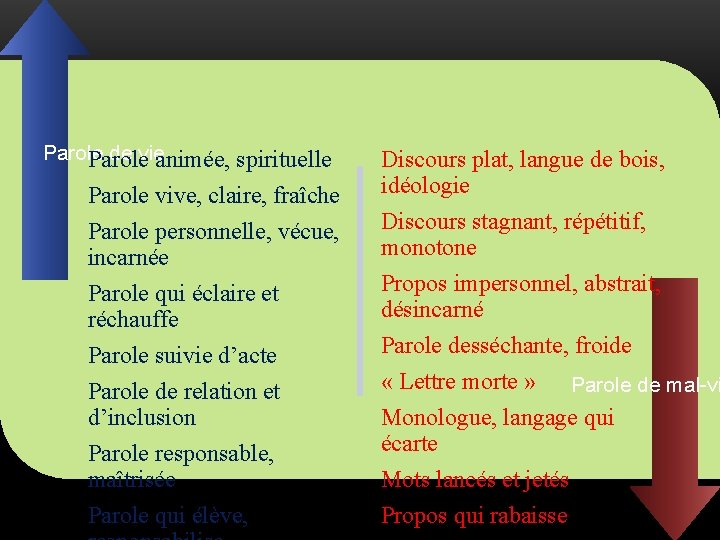 Parole de vie Parole animée, spirituelle Parole vive, claire, fraîche Parole personnelle, vécue, incarnée
