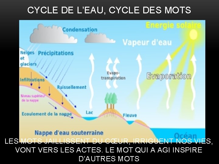 CYCLE DE L’EAU, CYCLE DES MOTS LES MOTS JAILLISSENT DU CŒUR, IRRIGUENT NOS VIES,