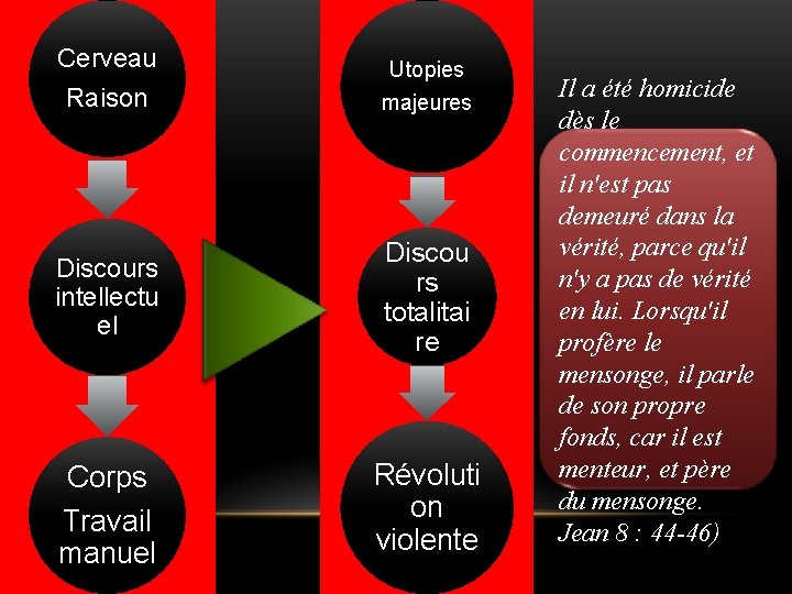 Cerveau Raison Utopies majeures Discours intellectu el Discou rs totalitai re Corps Travail manuel