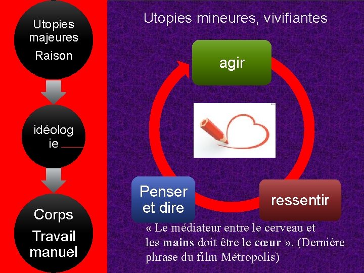 Utopies majeures Raison Utopies mineures, vivifiantes agir idéolog ie Corps Travail manuel Penser et