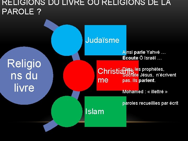 RELIGIONS DU LIVRE OU RELIGIONS DE LA PAROLE ? Judaïsme Religio ns du livre