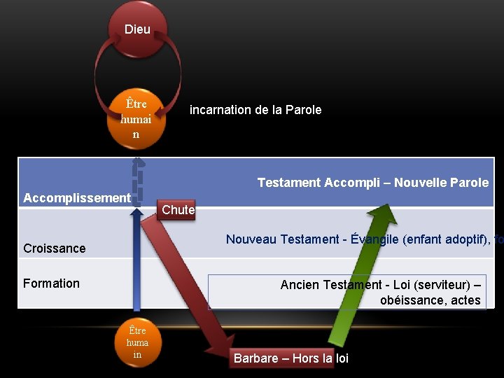 Dieu Être humai n incarnation de la Parole Testament Accompli – Nouvelle Parole Accomplissement