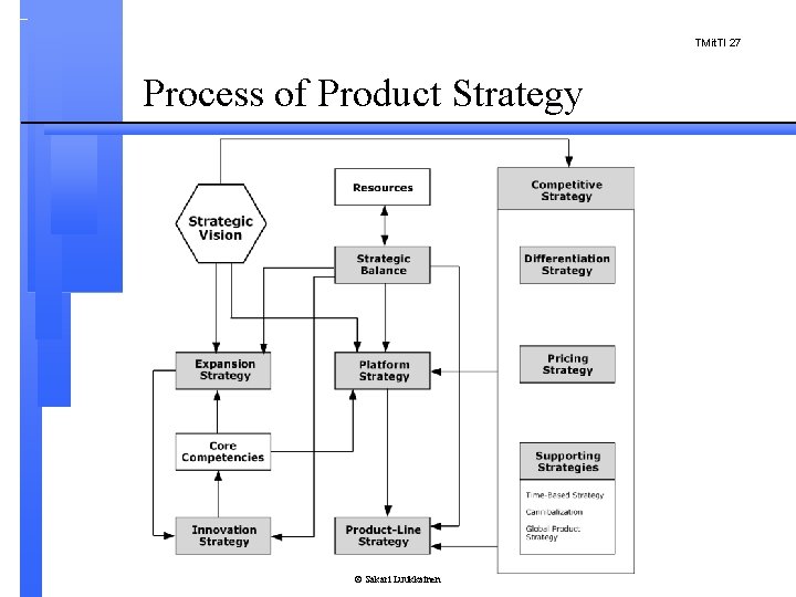 TMit. TI 27 Process of Product Strategy © Sakari Luukkainen 