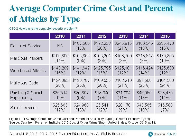 Average Computer Crime Cost and Percent of Attacks by Type Q 10 -2 How