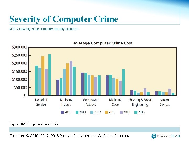 Severity of Computer Crime Q 10 -2 How big is the computer security problem?