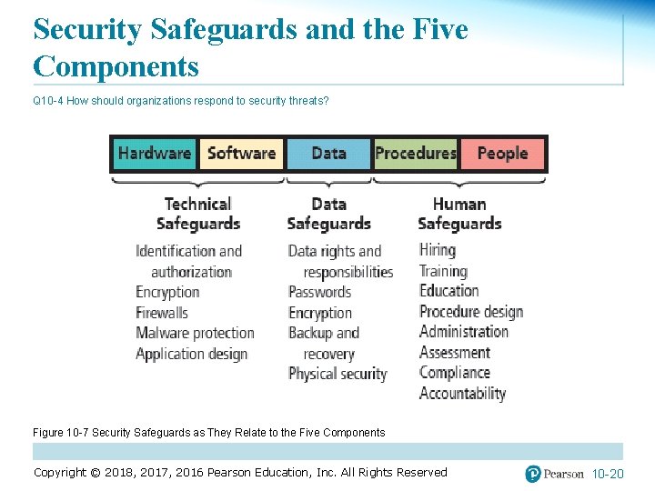 Security Safeguards and the Five Components Q 10 -4 How should organizations respond to