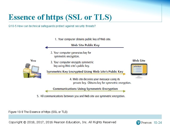 Essence of https (SSL or TLS) Q 10 -5 How can technical safeguards protect