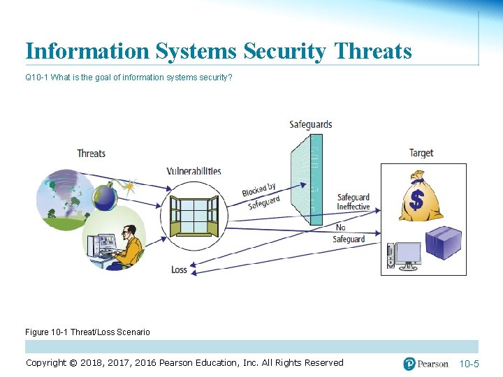 Information Systems Security Threats Q 10 -1 What is the goal of information systems