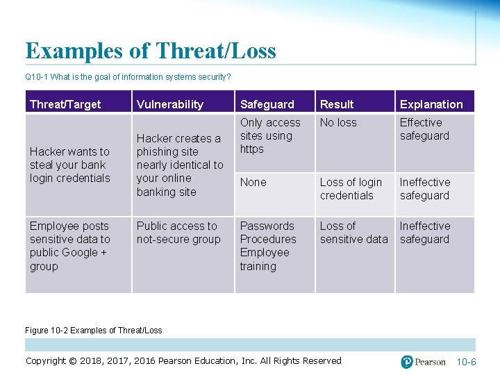Examples of Threat/Loss Q 10 -1 What is the goal of information systems security?