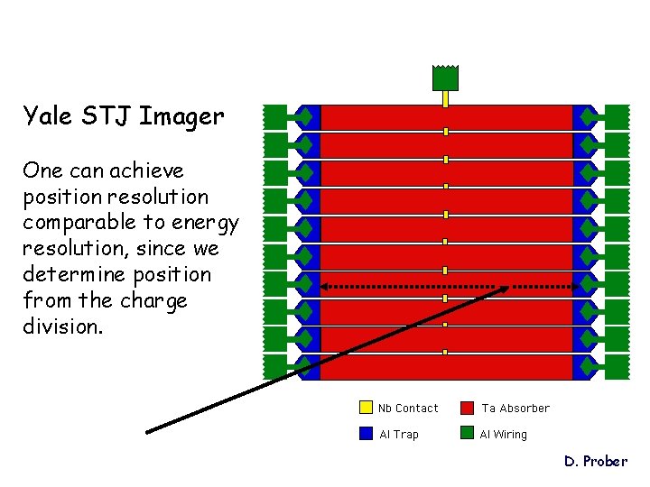 Yale STJ Imager One can achieve position resolution comparable to energy resolution, since we