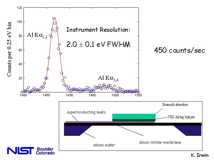 Counts per 0. 25 e. V bin 120 100 80 Al Ka 1, 2