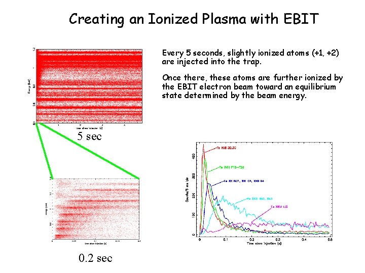 Creating an Ionized Plasma with EBIT Every 5 seconds, slightly ionized atoms (+1, +2)