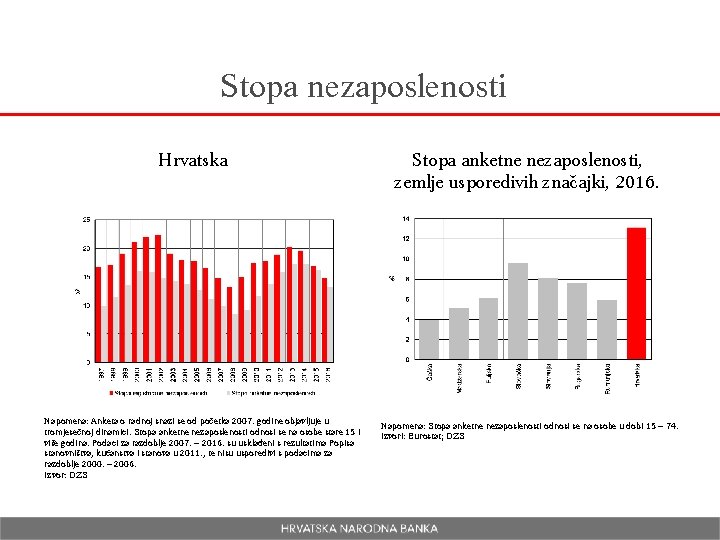 Stopa nezaposlenosti Hrvatska Napomena: Anketa o radnoj snazi se od početka 2007. godine objavljuje