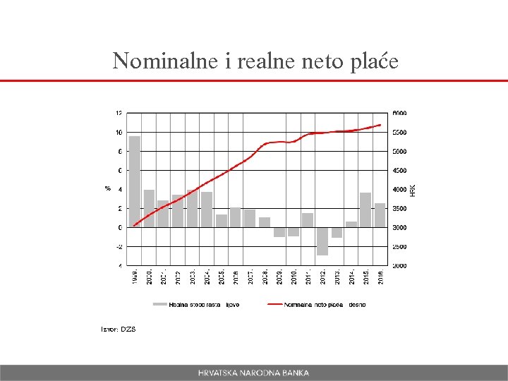 Nominalne i realne neto plaće Izvor: DZS 