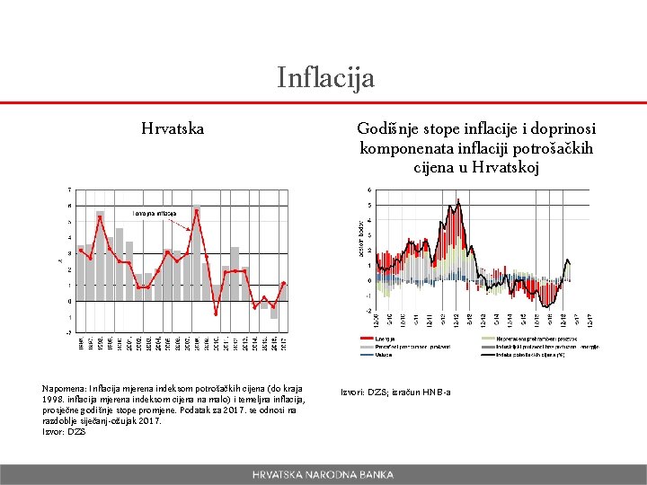 Inflacija Hrvatska Napomena: Inflacija mjerena indeksom potrošačkih cijena (do kraja 1998. inflacija mjerena indeksom