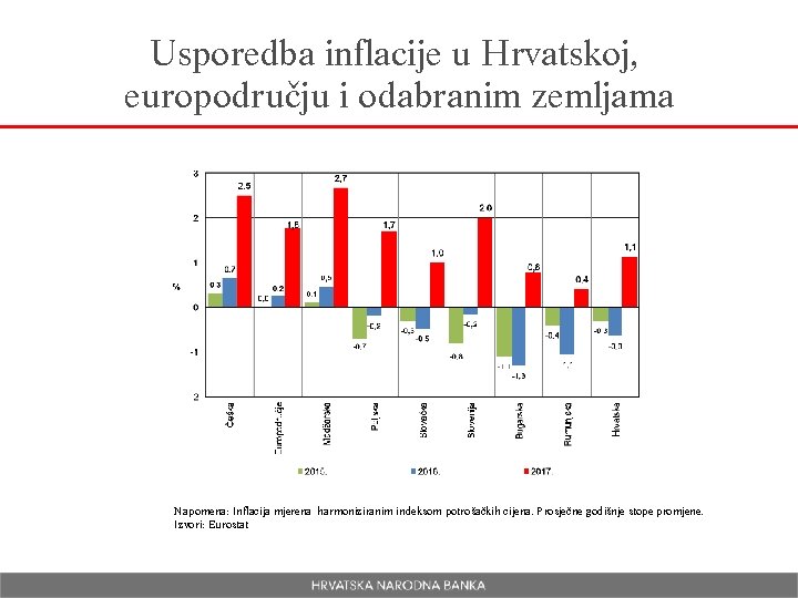 Usporedba inflacije u Hrvatskoj, europodručju i odabranim zemljama Napomena: Inflacija mjerena harmoniziranim indeksom potrošačkih