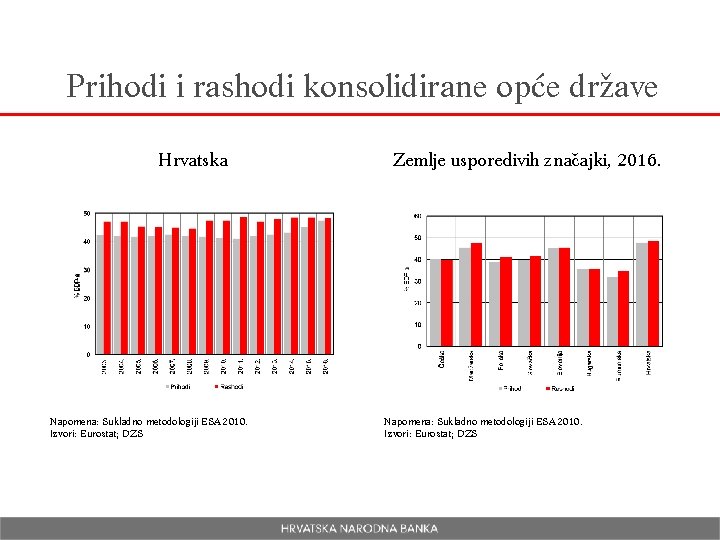 Prihodi i rashodi konsolidirane opće države Hrvatska Napomena: Sukladno metodologiji ESA 2010. Izvori: Eurostat;