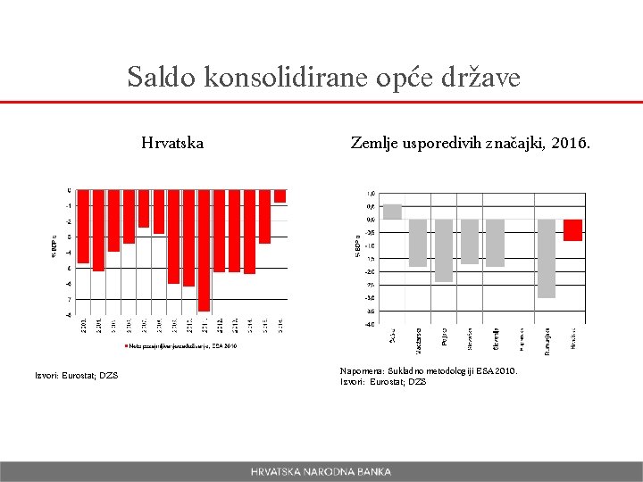 Saldo konsolidirane opće države Hrvatska Izvori: Eurostat; DZS Zemlje usporedivih značajki, 2016. Napomena: Sukladno