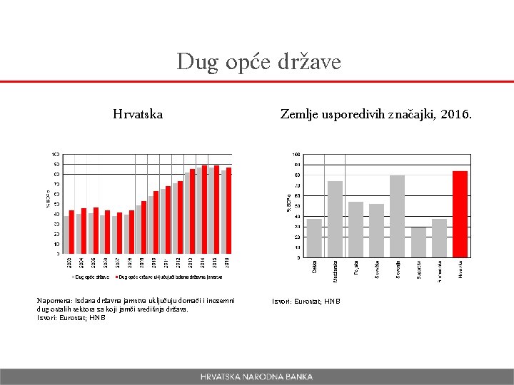 Dug opće države Hrvatska Napomena: Izdana državna jamstva uključuju domaći i inozemni dug ostalih