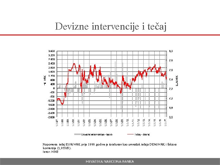Devizne intervencije i tečaj Napomena: tečaj EUR/HRK prije 1999. godine je izračunan kao umnožak