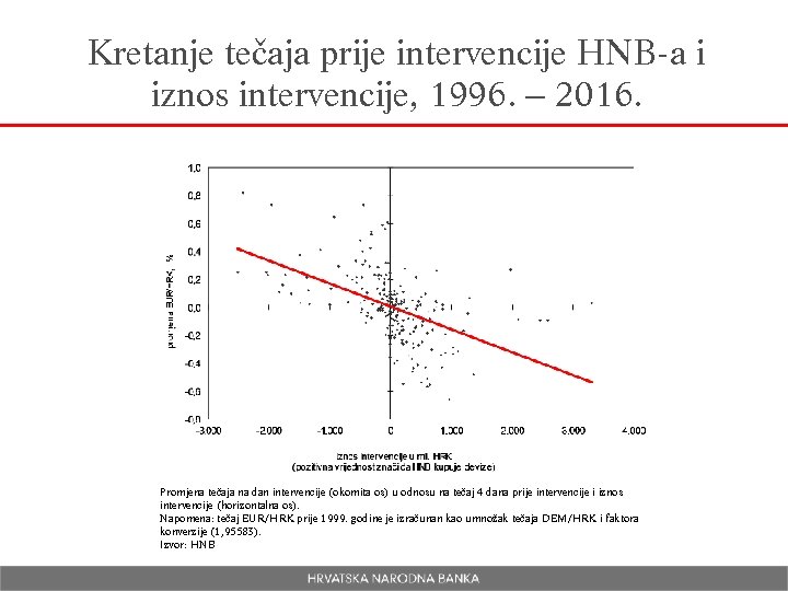 Kretanje tečaja prije intervencije HNB-a i iznos intervencije, 1996. – 2016. Promjena tečaja na