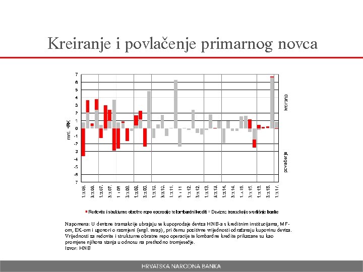 Kreiranje i povlačenje primarnog novca Napomena: U devizne transakcije ubrajaju se kupoprodaje deviza HNB-a
