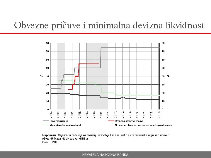 Obvezne pričuve i minimalna devizna likvidnost Napomena: Osjenčana područja označavaju razdoblje kada se rast