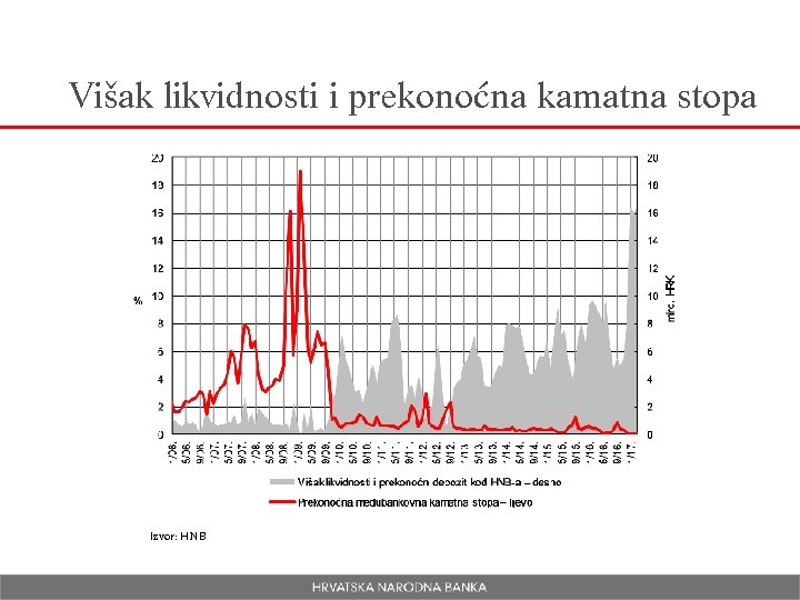 Višak likvidnosti i prekonoćna kamatna stopa Izvor: HNB 