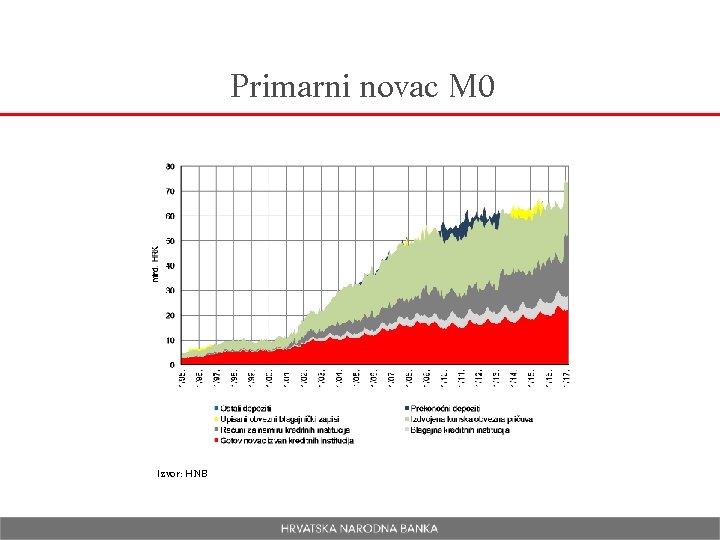 Primarni novac M 0 Izvor: HNB 