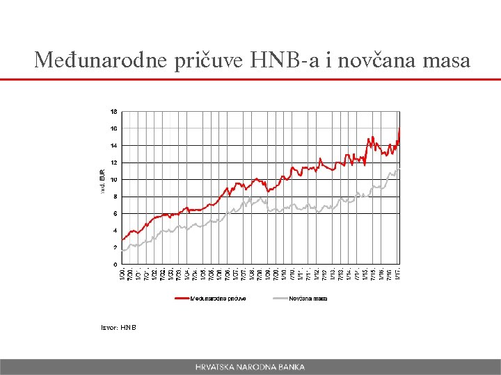 Međunarodne pričuve HNB-a i novčana masa Izvor: HNB 