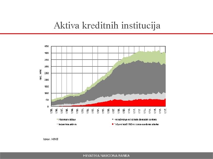 Aktiva kreditnih institucija Izvor: HNB 