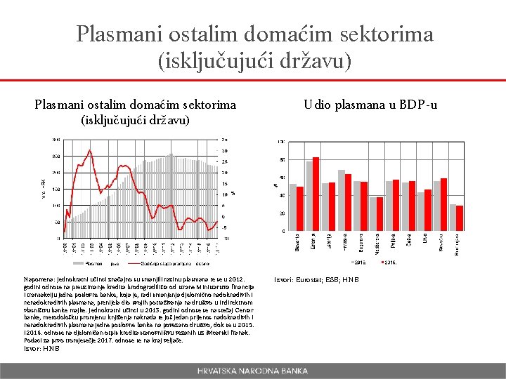 Plasmani ostalim domaćim sektorima (isključujući državu) Napomena: Jednokratni učinci značajno su smanjili razinu plasmana