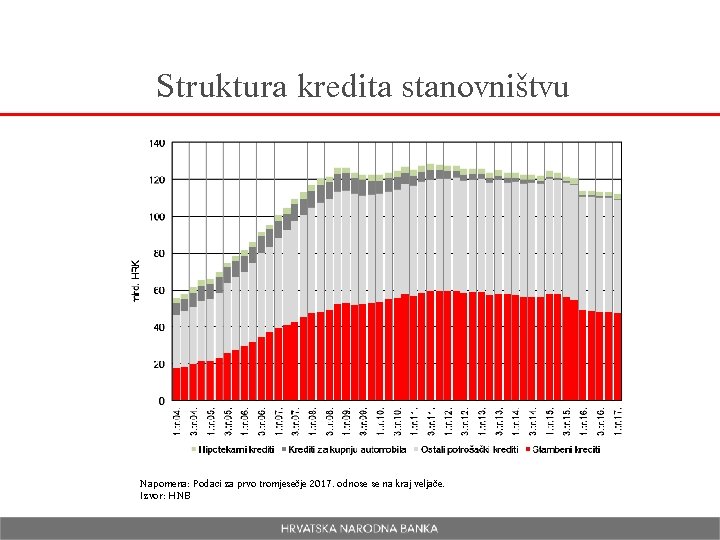 Struktura kredita stanovništvu Napomena: Podaci za prvo tromjesečje 2017. odnose se na kraj veljače.