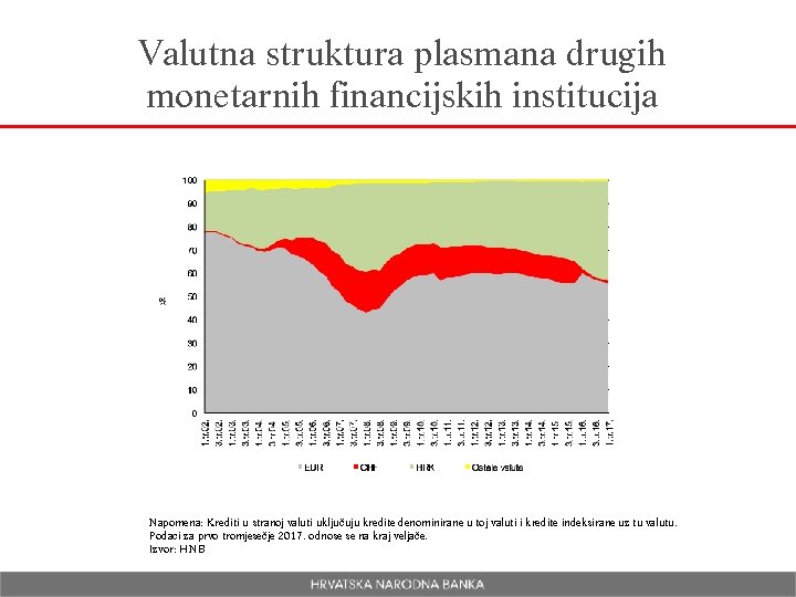 Valutna struktura plasmana drugih monetarnih financijskih institucija Napomena: Krediti u stranoj valuti uključuju kredite