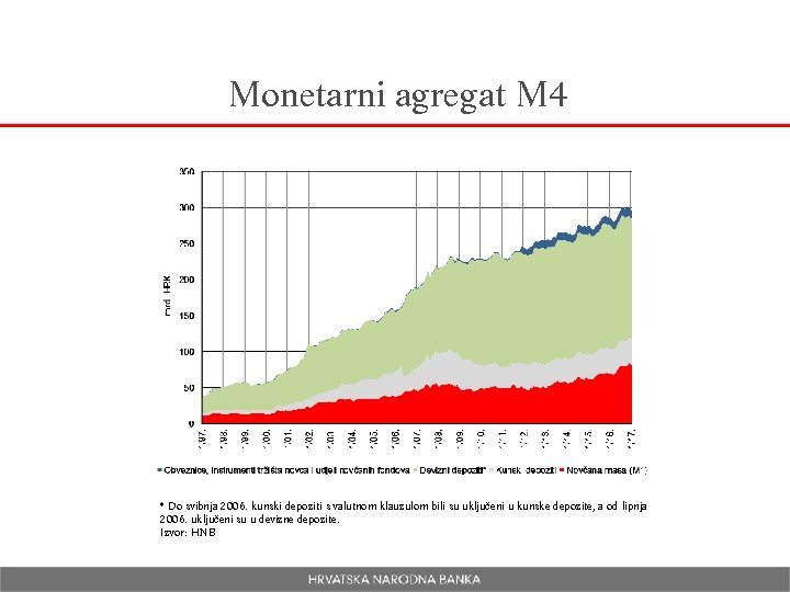 Monetarni agregat M 4 * Do svibnja 2006. kunski depoziti s valutnom klauzulom bili