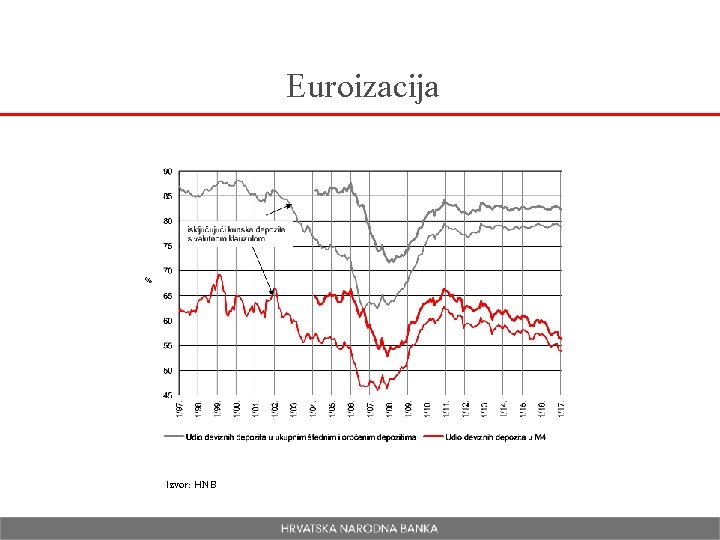 Euroizacija Izvor: HNB 