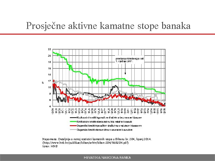 Prosječne aktivne kamatne stope banaka Napomena: Detaljnije o novoj statistici kamatnih stopa u Biltenu