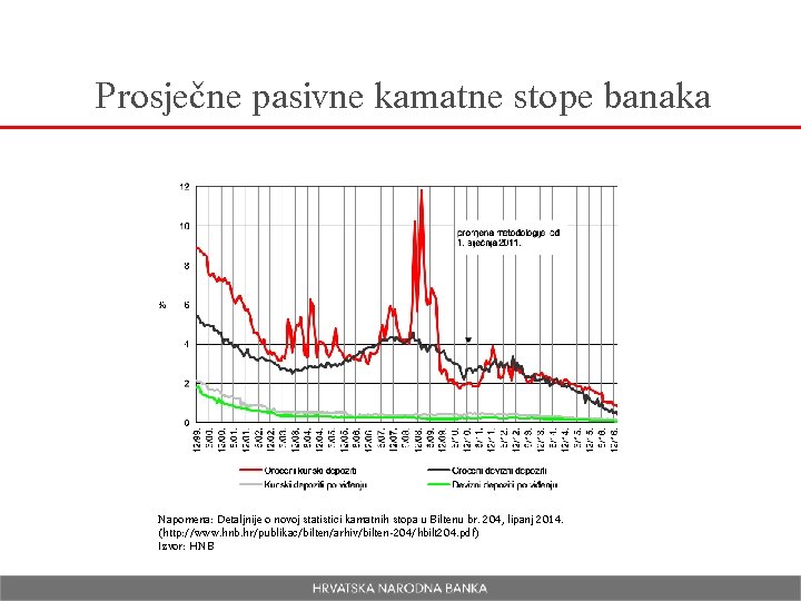 Prosječne pasivne kamatne stope banaka Napomena: Detaljnije o novoj statistici kamatnih stopa u Biltenu