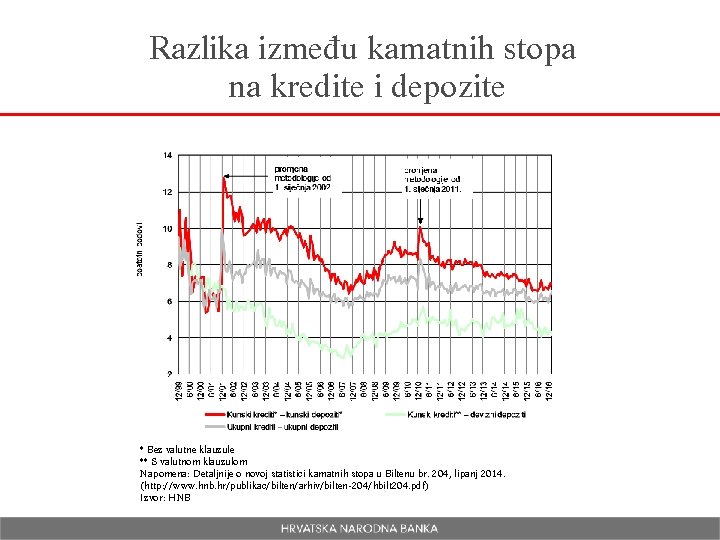 Razlika između kamatnih stopa na kredite i depozite * Bez valutne klauzule ** S