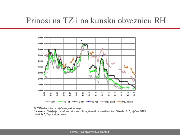 Prinosi na TZ i na kunsku obveznicu RH Za TZ i obveznice, prosječna mjesečna