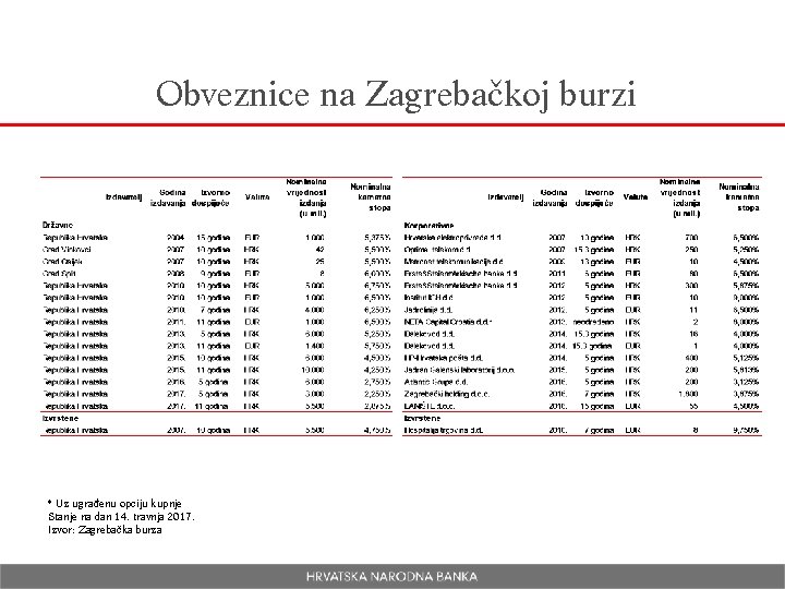 Obveznice na Zagrebačkoj burzi * Uz ugrađenu opciju kupnje Stanje na dan 14. travnja