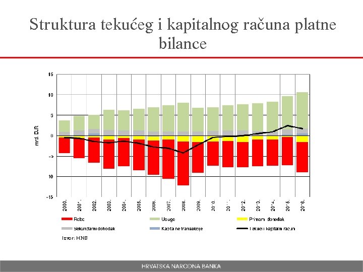 Struktura tekućeg i kapitalnog računa platne bilance Izvor: HNB 