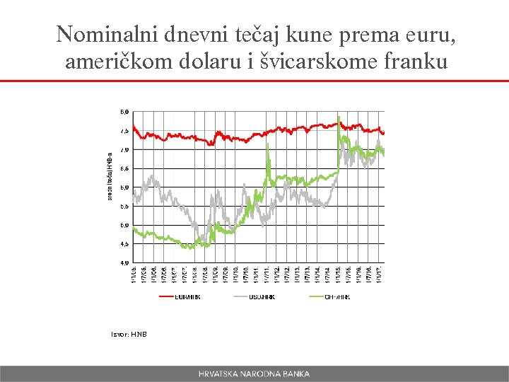 Nominalni dnevni tečaj kune prema euru, američkom dolaru i švicarskome franku Izvor: HNB 