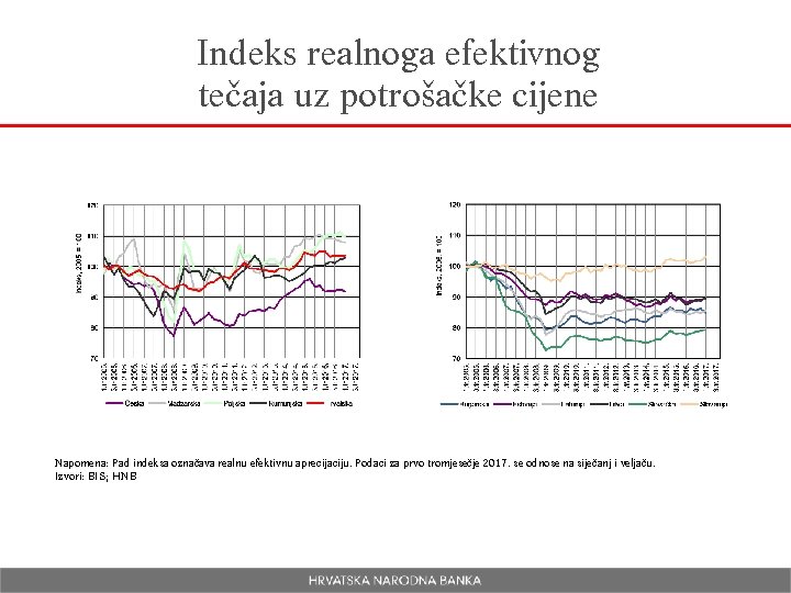 Indeks realnoga efektivnog tečaja uz potrošačke cijene Napomena: Pad indeksa označava realnu efektivnu aprecijaciju.