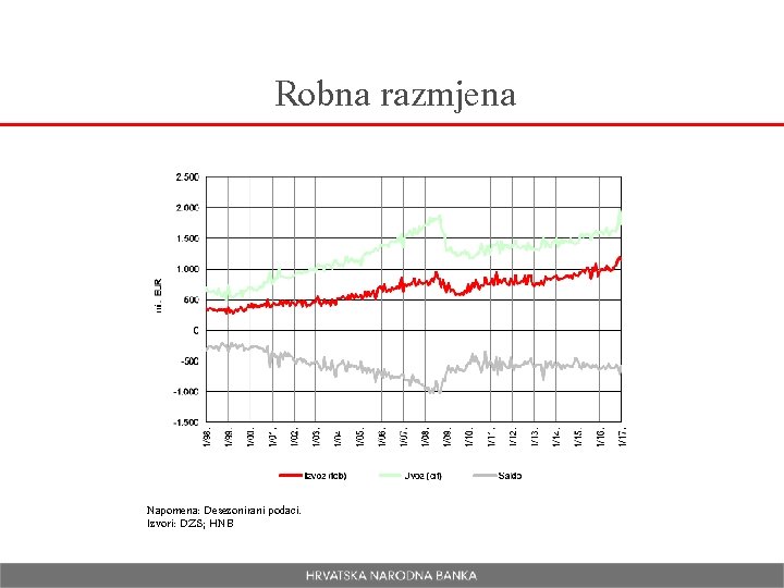 Robna razmjena Napomena: Desezonirani podaci. Izvori: DZS; HNB 