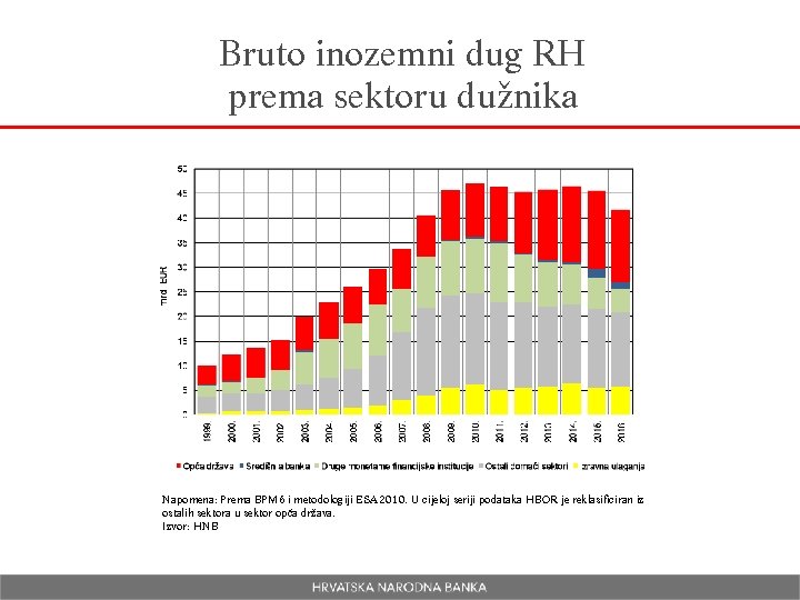 Bruto inozemni dug RH prema sektoru dužnika Napomena: Prema BPM 6 i metodologiji ESA