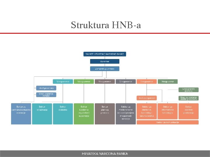 Struktura HNB-a 