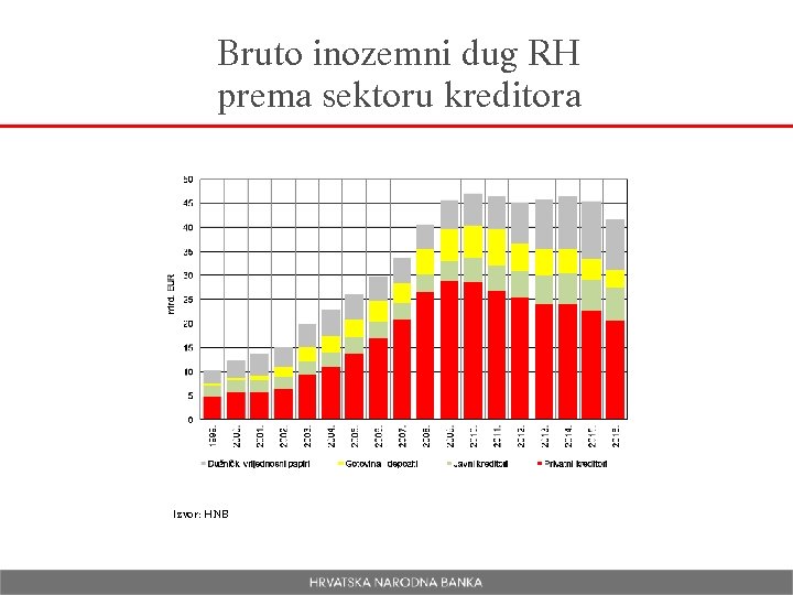 Bruto inozemni dug RH prema sektoru kreditora Izvor: HNB 